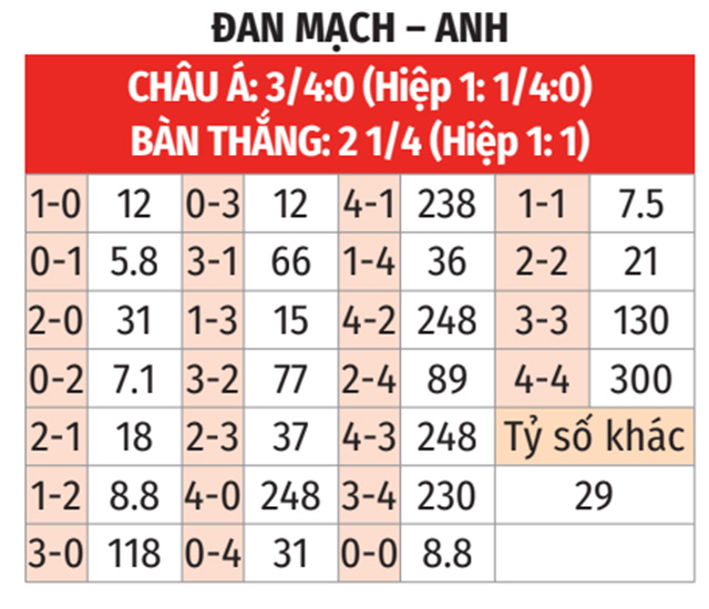 Tỷ lệ cá cược Anh Đan Mạch： Dự đoán kèo chuẩn hôm nay