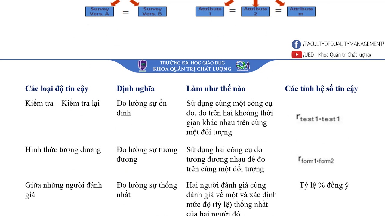 Làm thế nào để đo lường độ tin cậy trong đánh giá nghiên cứu？