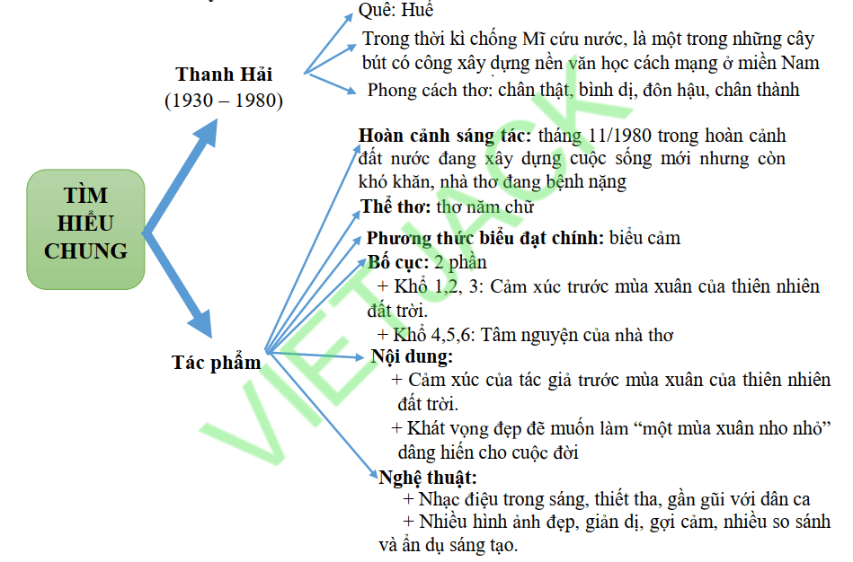 Tìm hiểu và đánh giá nghệ thuật độc đáo trong Mùa Xuân Nho Nhỏ