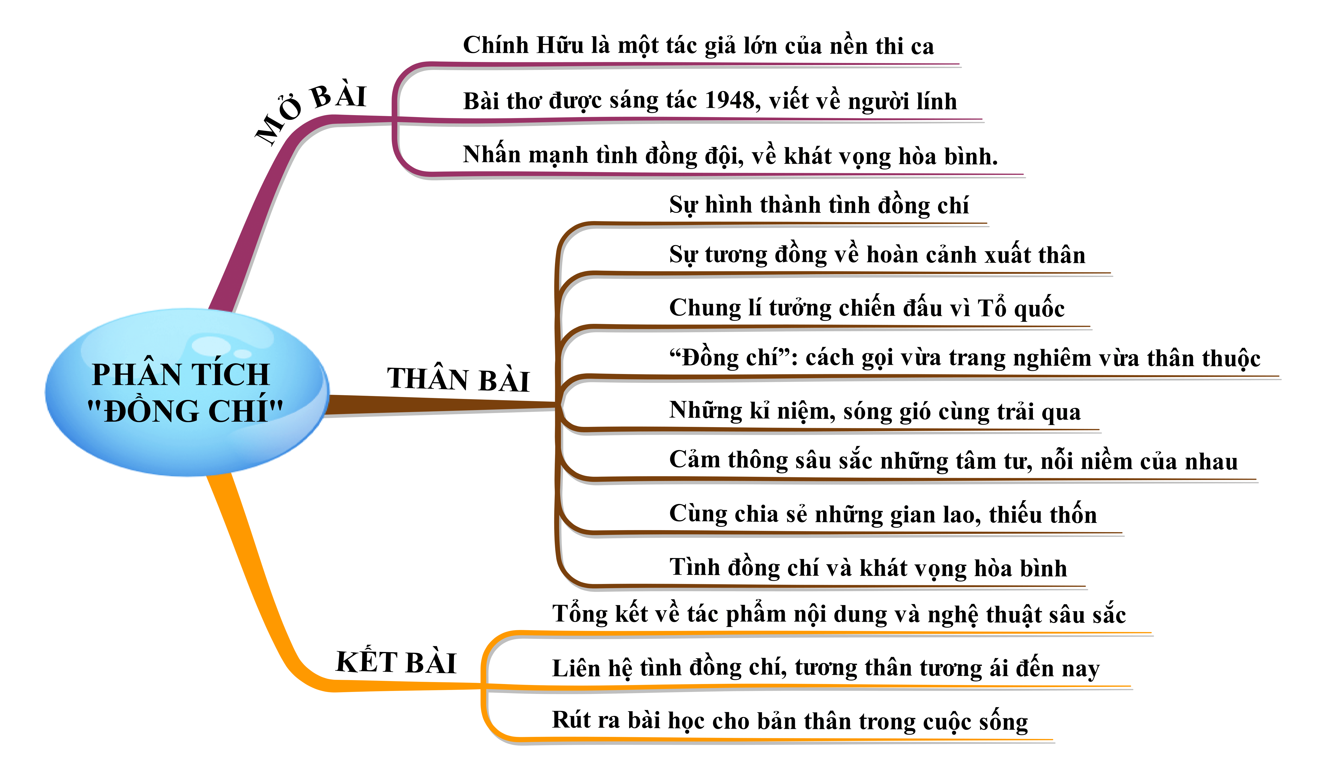 Phân tích nghệ thuật trong bài thơ Đồng chí và tác động đến người đọc