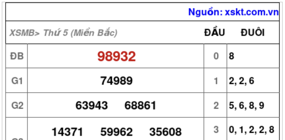 Dự đoán xsmb 31/5/2022: Hướng dẫn soi cầu lô đề dễ trúng!